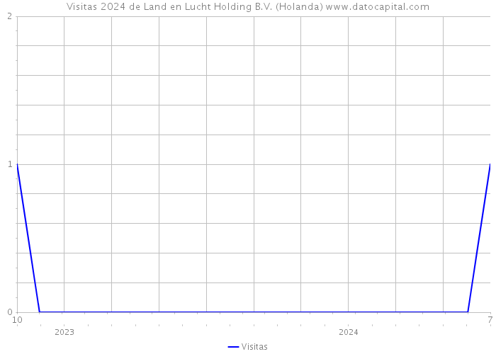 Visitas 2024 de Land en Lucht Holding B.V. (Holanda) 