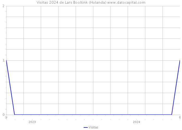 Visitas 2024 de Lars Booltink (Holanda) 