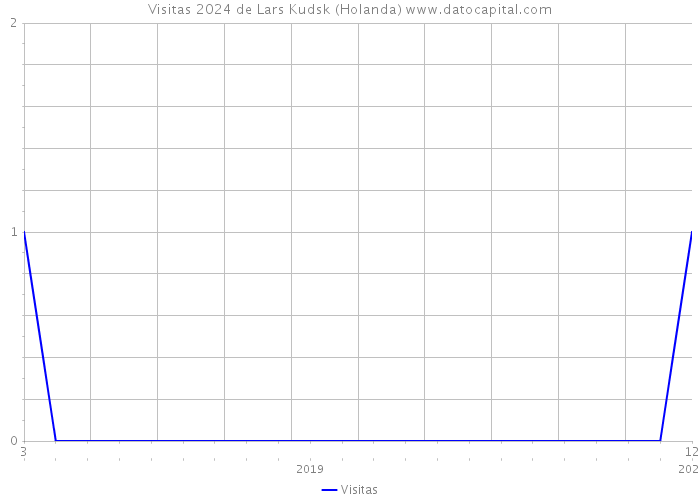 Visitas 2024 de Lars Kudsk (Holanda) 