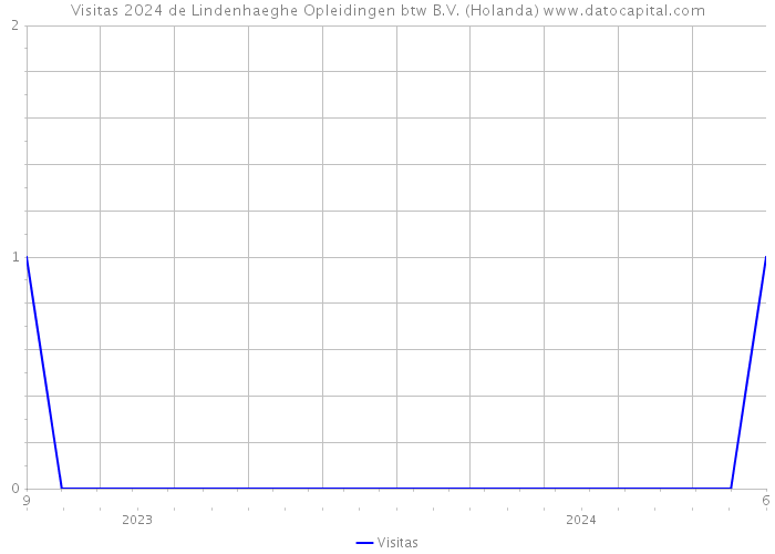 Visitas 2024 de Lindenhaeghe Opleidingen btw B.V. (Holanda) 