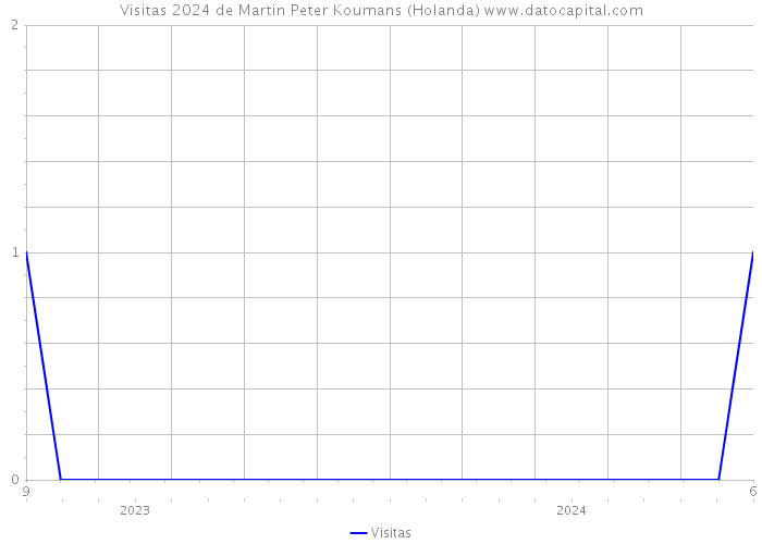 Visitas 2024 de Martin Peter Koumans (Holanda) 