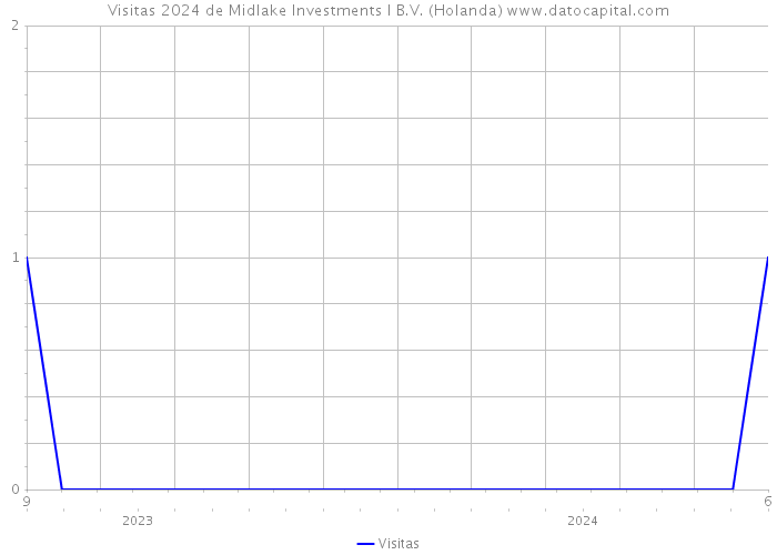 Visitas 2024 de Midlake Investments I B.V. (Holanda) 