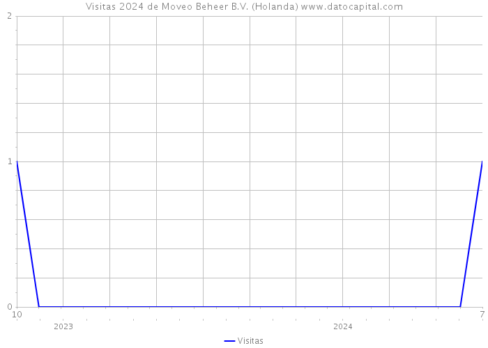 Visitas 2024 de Moveo Beheer B.V. (Holanda) 