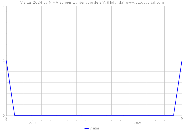 Visitas 2024 de NIMA Beheer Lichtenvoorde B.V. (Holanda) 