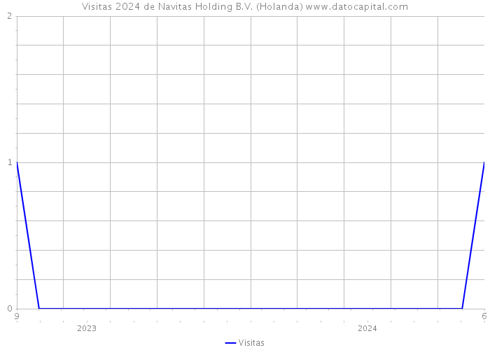 Visitas 2024 de Navitas Holding B.V. (Holanda) 