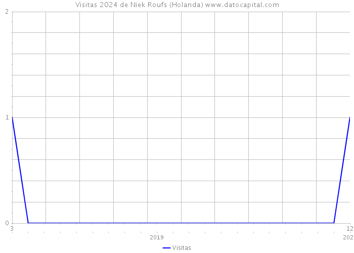 Visitas 2024 de Niek Roufs (Holanda) 