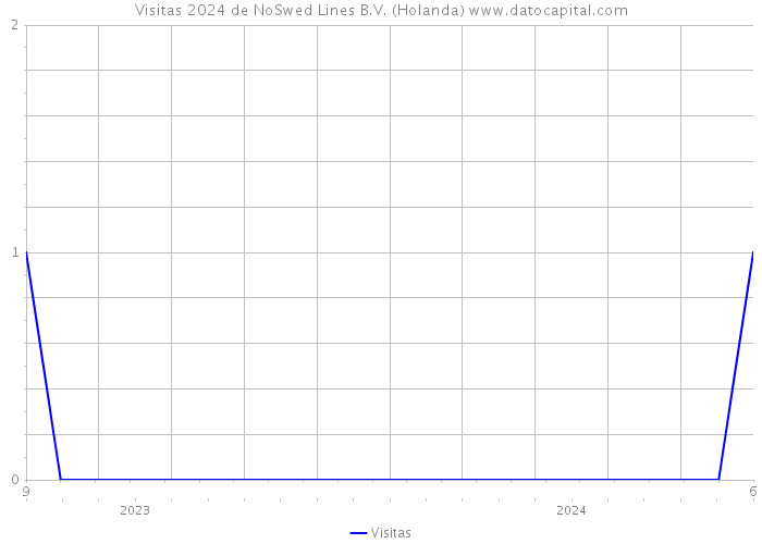 Visitas 2024 de NoSwed Lines B.V. (Holanda) 