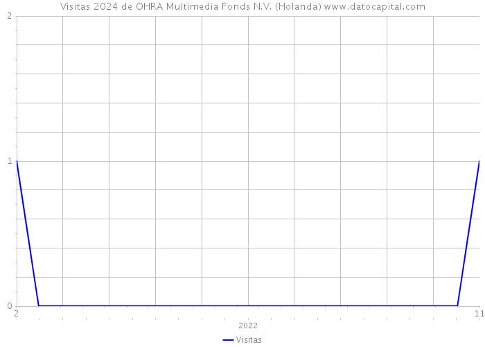 Visitas 2024 de OHRA Multimedia Fonds N.V. (Holanda) 