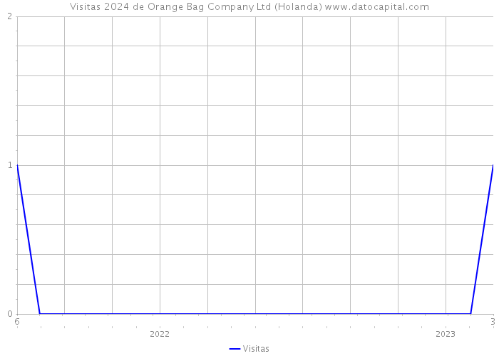 Visitas 2024 de Orange Bag Company Ltd (Holanda) 