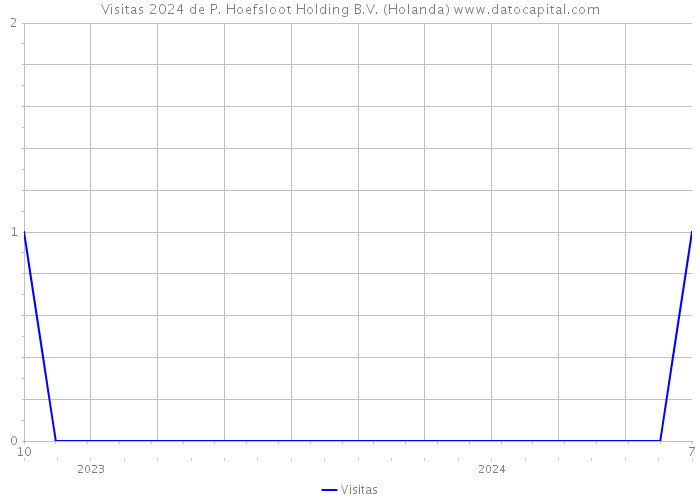 Visitas 2024 de P. Hoefsloot Holding B.V. (Holanda) 