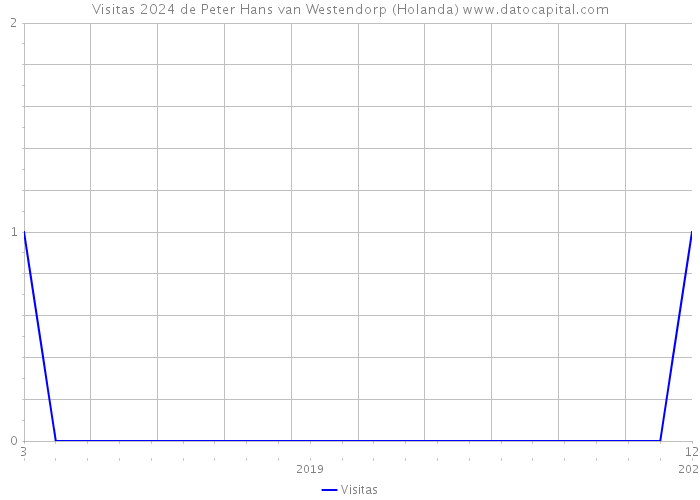 Visitas 2024 de Peter Hans van Westendorp (Holanda) 