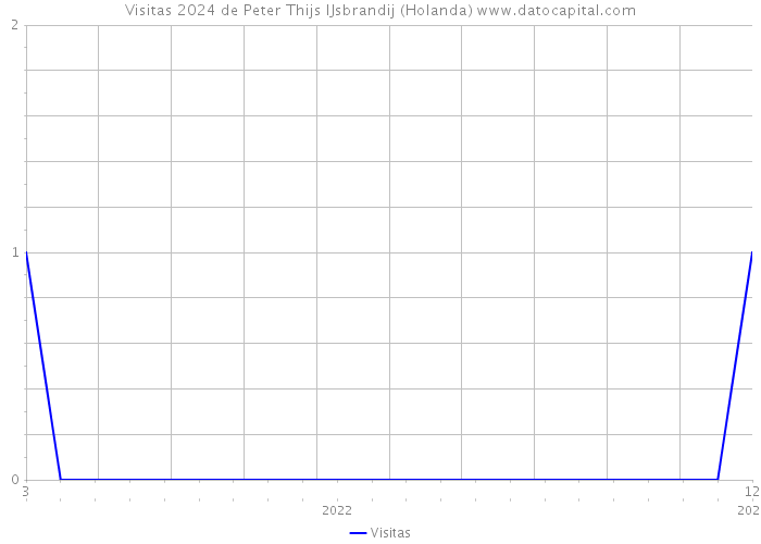 Visitas 2024 de Peter Thijs IJsbrandij (Holanda) 