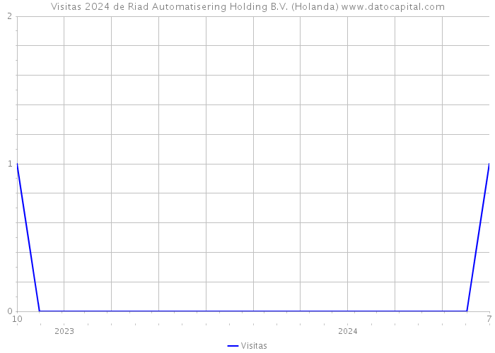Visitas 2024 de Riad Automatisering Holding B.V. (Holanda) 
