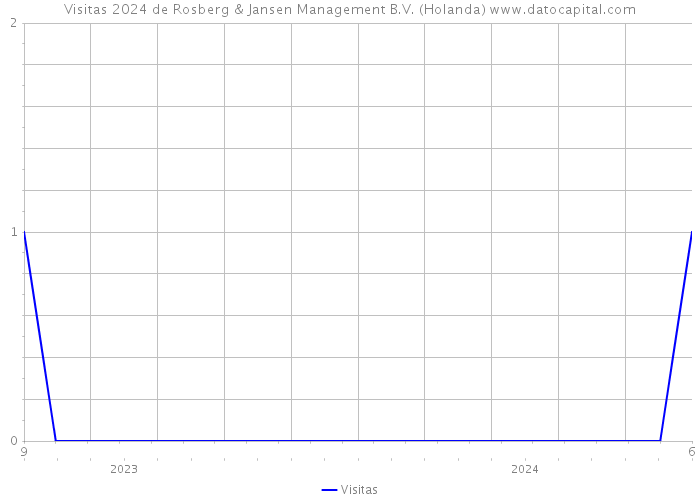 Visitas 2024 de Rosberg & Jansen Management B.V. (Holanda) 