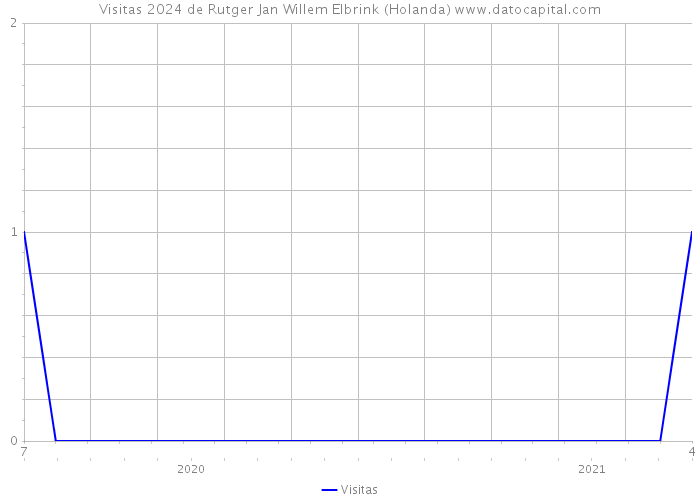 Visitas 2024 de Rutger Jan Willem Elbrink (Holanda) 