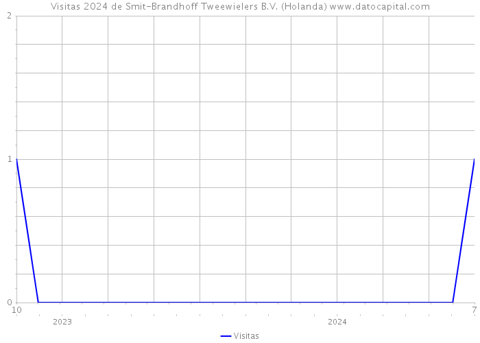 Visitas 2024 de Smit-Brandhoff Tweewielers B.V. (Holanda) 