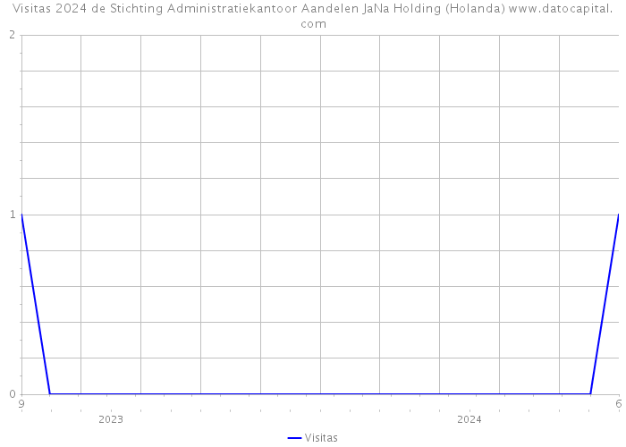 Visitas 2024 de Stichting Administratiekantoor Aandelen JaNa Holding (Holanda) 