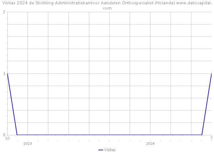 Visitas 2024 de Stichting Administratiekantoor Aandelen Orthospecialist (Holanda) 