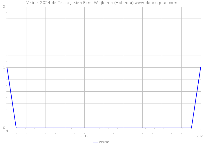 Visitas 2024 de Tessa Josien Femi Weijkamp (Holanda) 