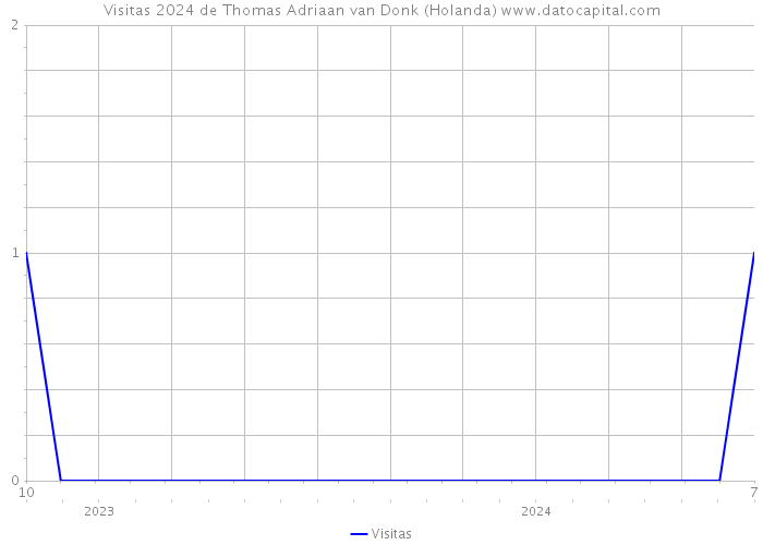 Visitas 2024 de Thomas Adriaan van Donk (Holanda) 