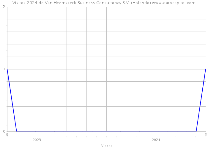 Visitas 2024 de Van Heemskerk Business Consultancy B.V. (Holanda) 