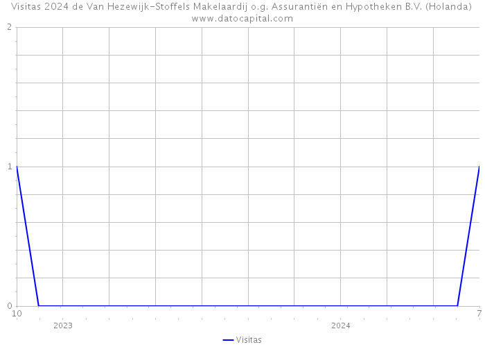 Visitas 2024 de Van Hezewijk-Stoffels Makelaardij o.g. Assurantiën en Hypotheken B.V. (Holanda) 