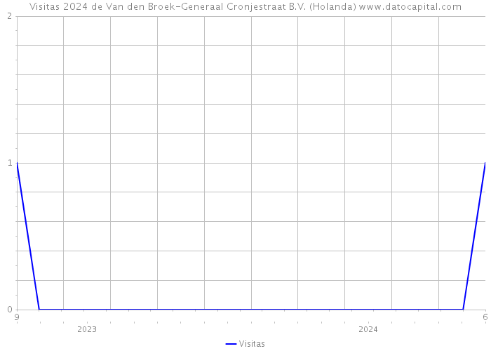 Visitas 2024 de Van den Broek-Generaal Cronjestraat B.V. (Holanda) 