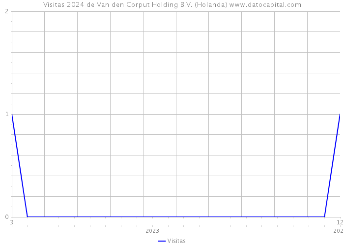 Visitas 2024 de Van den Corput Holding B.V. (Holanda) 
