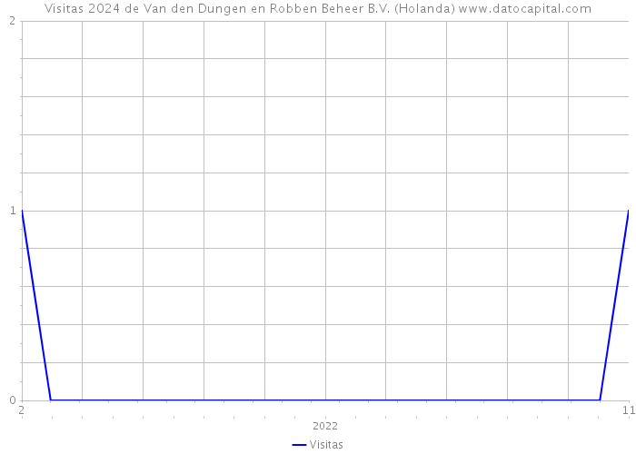 Visitas 2024 de Van den Dungen en Robben Beheer B.V. (Holanda) 