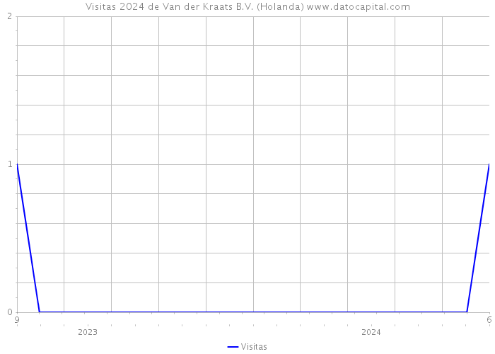 Visitas 2024 de Van der Kraats B.V. (Holanda) 