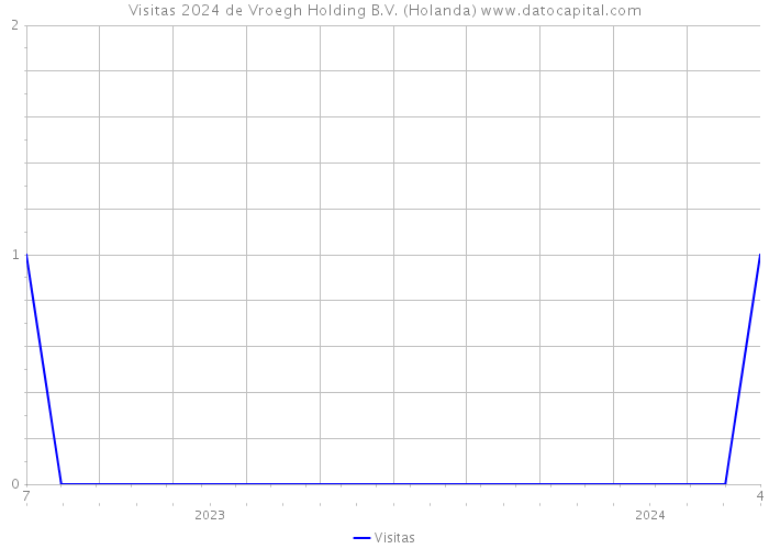 Visitas 2024 de Vroegh Holding B.V. (Holanda) 