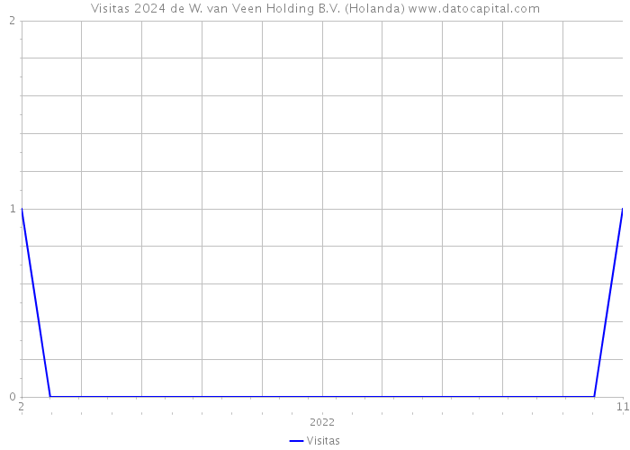Visitas 2024 de W. van Veen Holding B.V. (Holanda) 