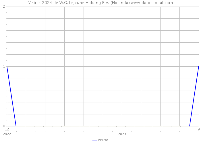 Visitas 2024 de W.G. Lejeune Holding B.V. (Holanda) 