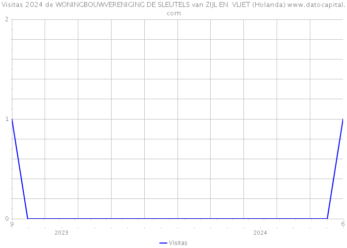 Visitas 2024 de WONINGBOUWVERENIGING DE SLEUTELS van ZIJL EN VLIET (Holanda) 