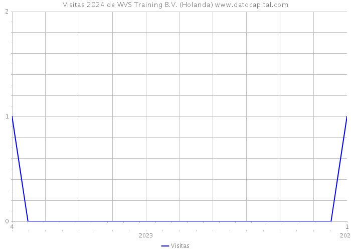 Visitas 2024 de WVS Training B.V. (Holanda) 