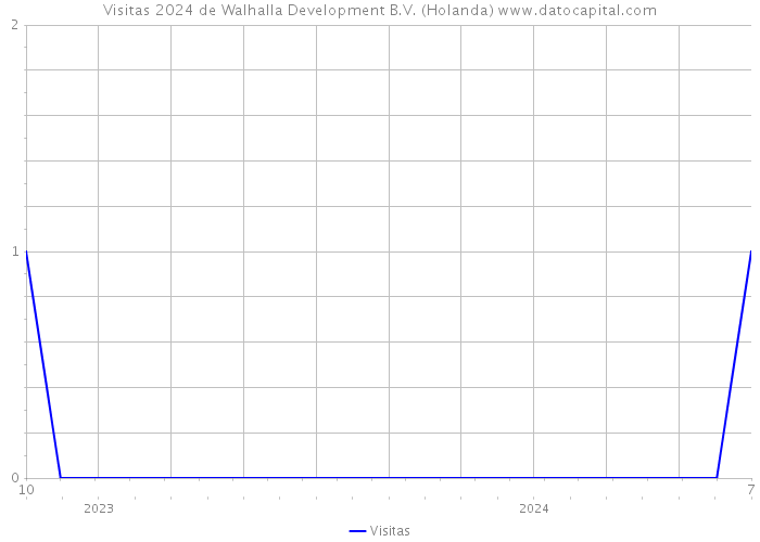 Visitas 2024 de Walhalla Development B.V. (Holanda) 