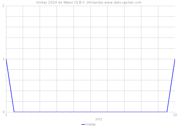 Visitas 2024 de Water IQ B.V. (Holanda) 