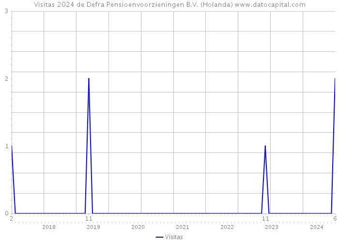 Visitas 2024 de Defra Pensioenvoorzieningen B.V. (Holanda) 