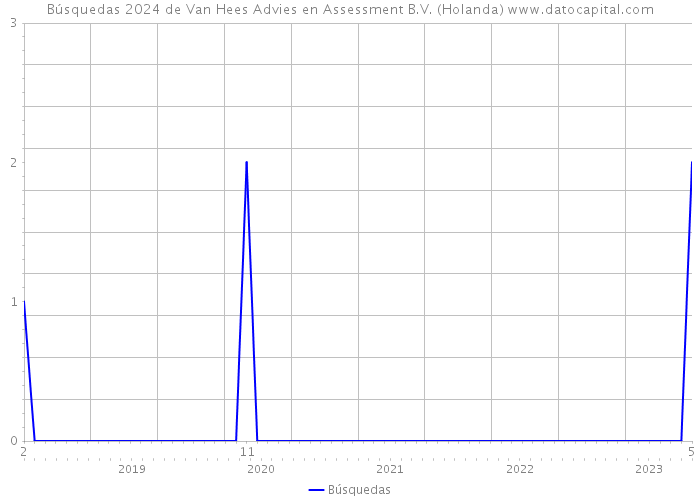 Búsquedas 2024 de Van Hees Advies en Assessment B.V. (Holanda) 