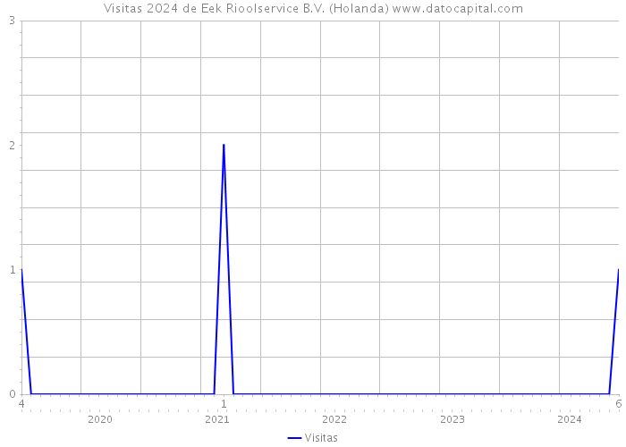 Visitas 2024 de Eek Rioolservice B.V. (Holanda) 