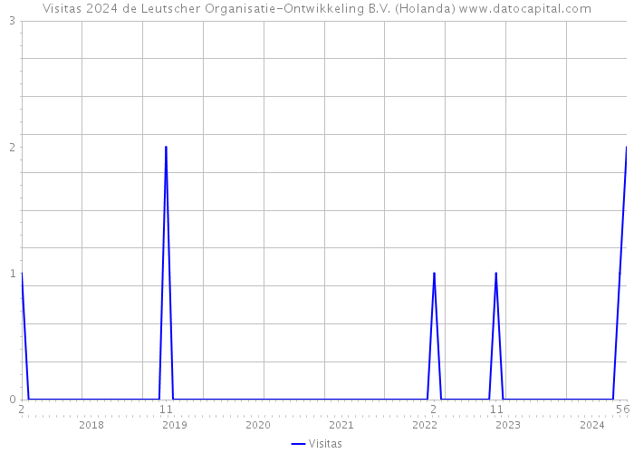 Visitas 2024 de Leutscher Organisatie-Ontwikkeling B.V. (Holanda) 