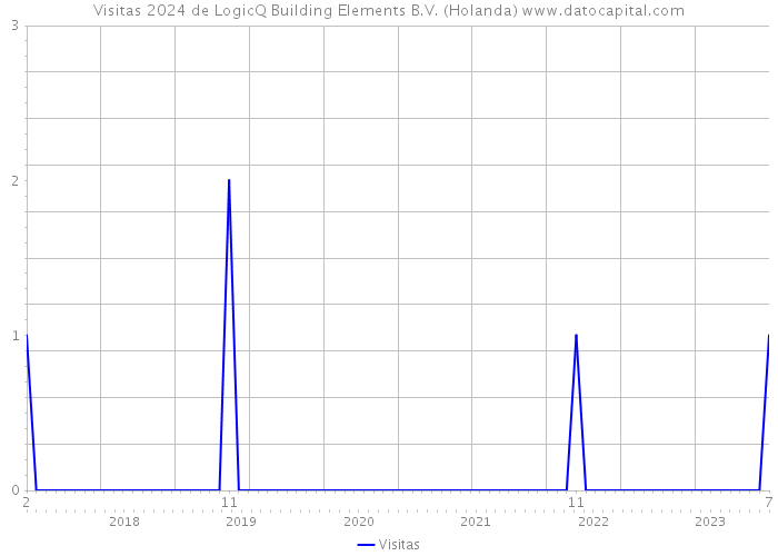 Visitas 2024 de LogicQ Building Elements B.V. (Holanda) 