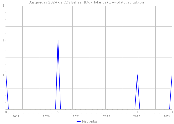 Búsquedas 2024 de CDS Beheer B.V. (Holanda) 