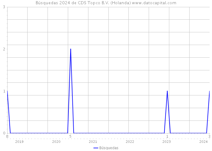 Búsquedas 2024 de CDS Topco B.V. (Holanda) 