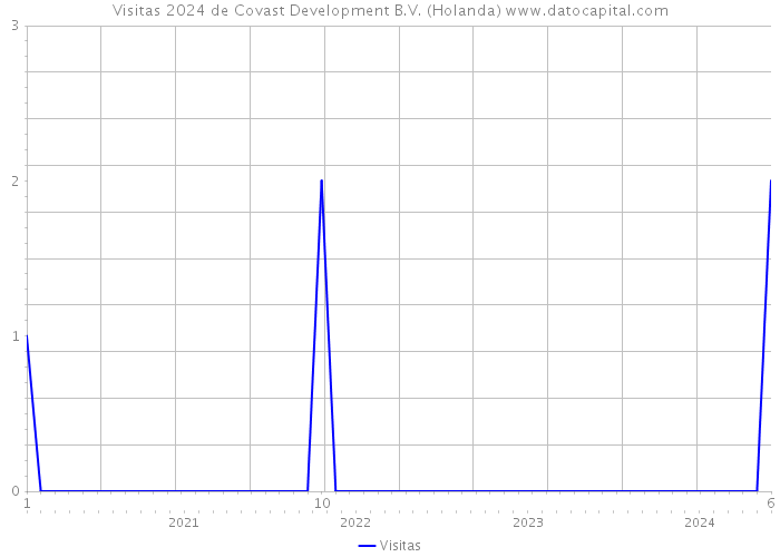 Visitas 2024 de Covast Development B.V. (Holanda) 