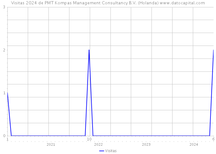 Visitas 2024 de PMT Kompas Management Consultancy B.V. (Holanda) 