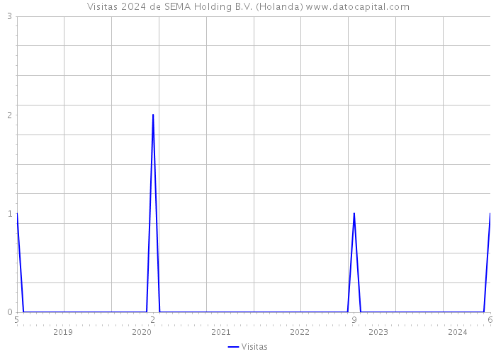 Visitas 2024 de SEMA Holding B.V. (Holanda) 