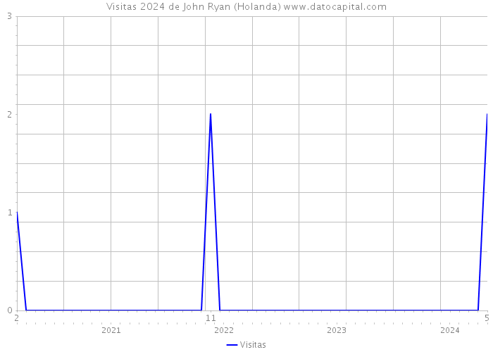 Visitas 2024 de John Ryan (Holanda) 
