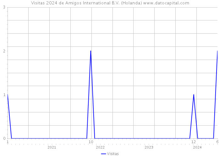 Visitas 2024 de Amigos International B.V. (Holanda) 