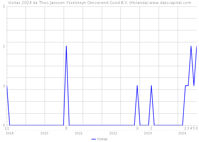 Visitas 2024 de Theo Janssen Ysselsteyn Onroerend Goed B.V. (Holanda) 